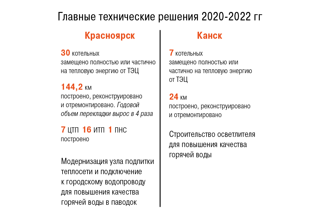 Планирование строительства котельных в 2022г